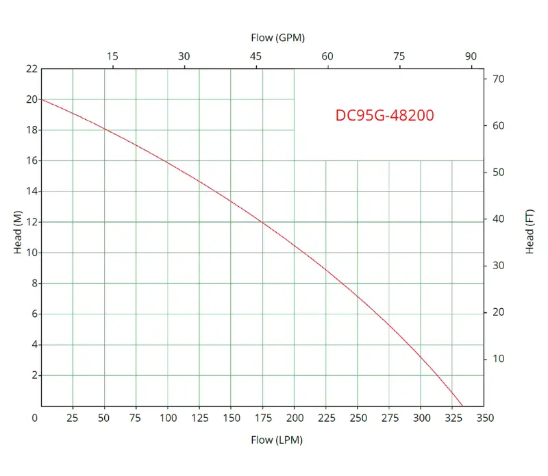 dc95g performance