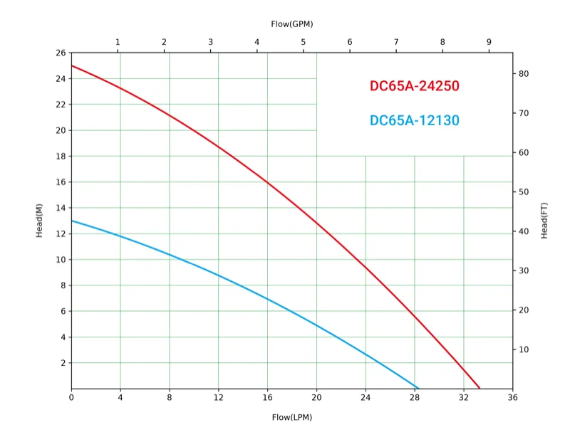 dc65a performance
