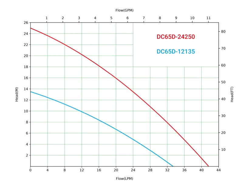 dc65d performance