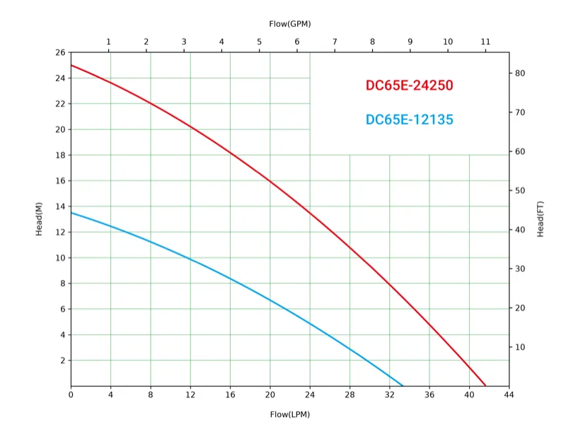 dc65e performance